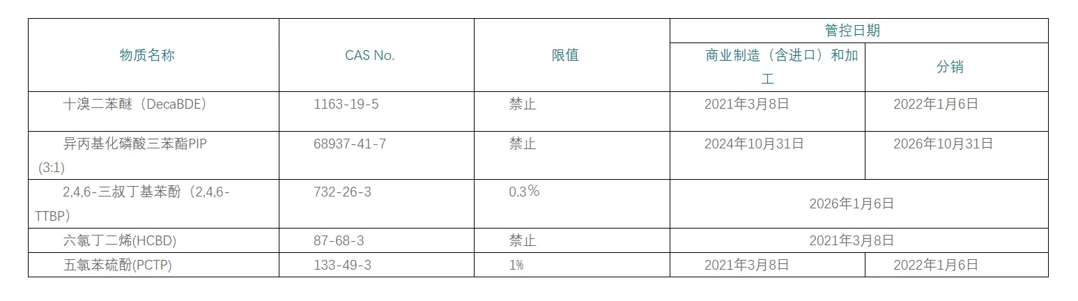 球王会体育股份资讯｜美国环保署发布DecaBDE和PIP（3:1）管控最终规则