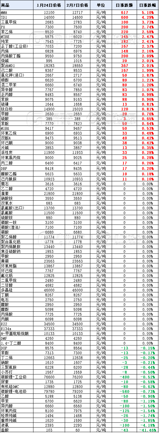 球王会体育股份资讯｜暴涨2000元/吨！年后第一波涨价潮，35种化工原料开涨！